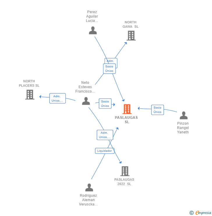 Vinculaciones societarias de PASLAUGAS SL