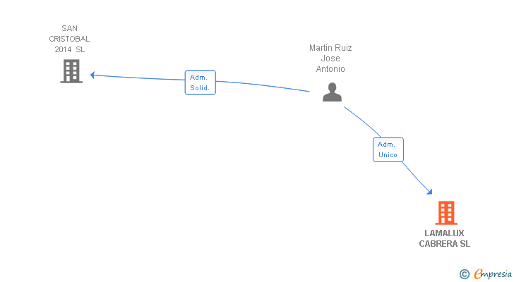 Vinculaciones societarias de LAMALUX CABRERA SL
