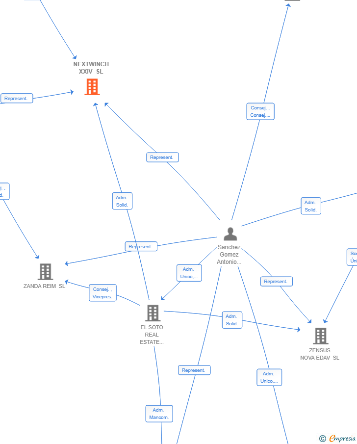 Vinculaciones societarias de NEXTWINCH XXIV SL