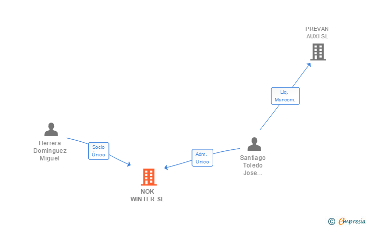 Vinculaciones societarias de NOK WINTER SL