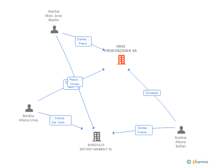 Vinculaciones societarias de ORIO PRODUKZIOAK SA