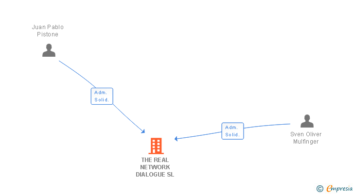 Vinculaciones societarias de TERRITORY INFLUENCE SE SL