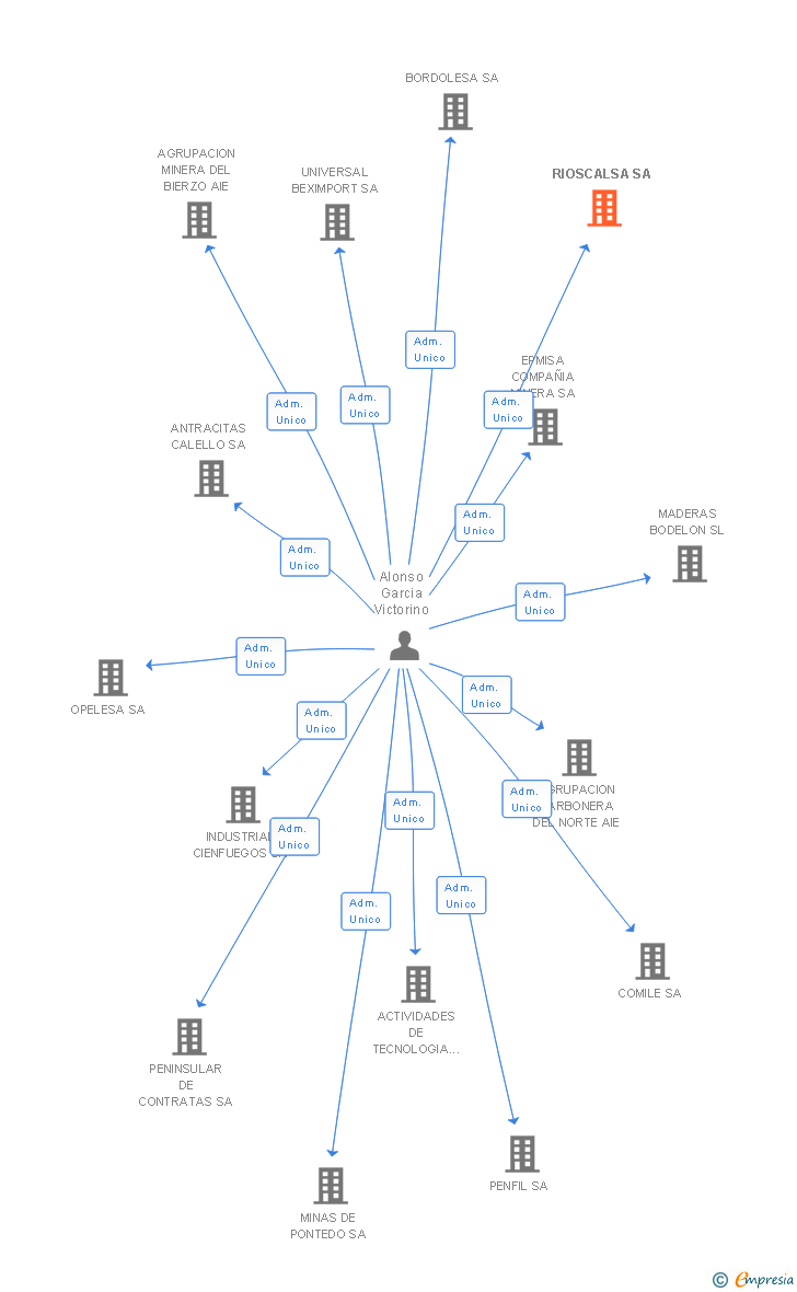 Vinculaciones societarias de RIOSCALSA SA