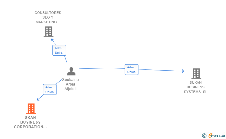 Vinculaciones societarias de SKAN BUSINESS CORPORATION SL