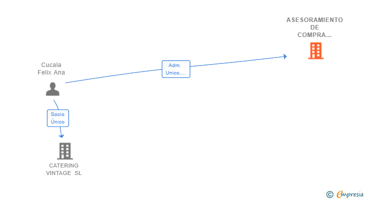 Vinculaciones societarias de ASESORAMIENTO DE COMPRA DE SUELOS SL