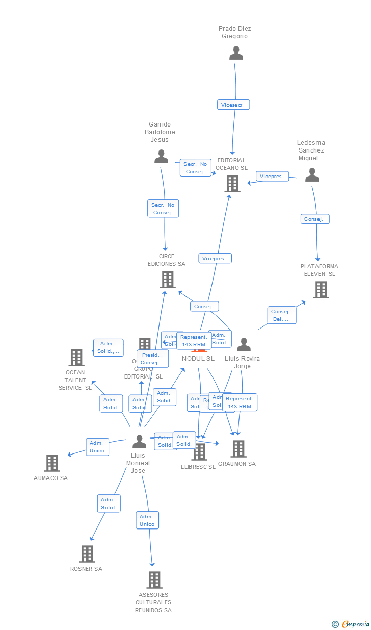 Vinculaciones societarias de NODUL SL