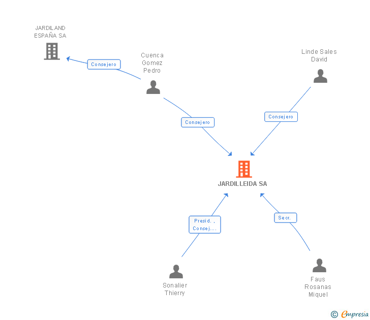 Vinculaciones societarias de JARDILLEIDA SA