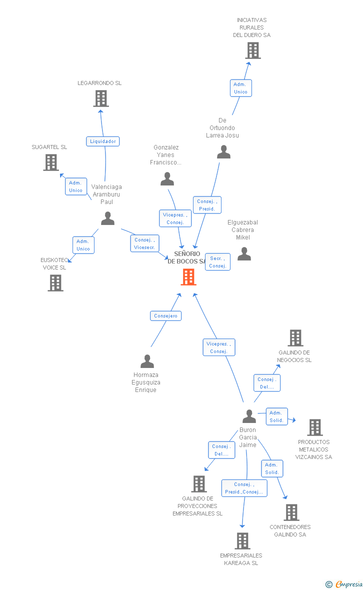 Vinculaciones societarias de SEÑORIO DE BOCOS SA