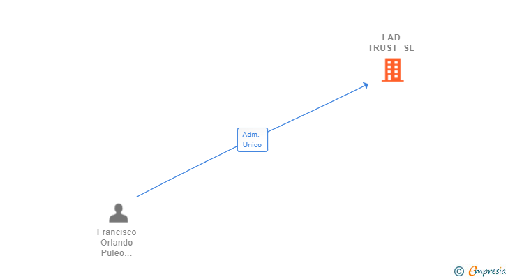 Vinculaciones societarias de LAD TRUST SL