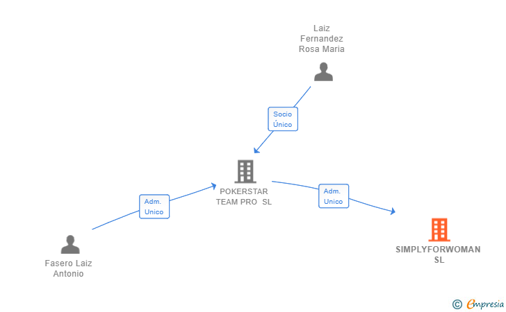 Vinculaciones societarias de SIMPLYFORWOMAN SL