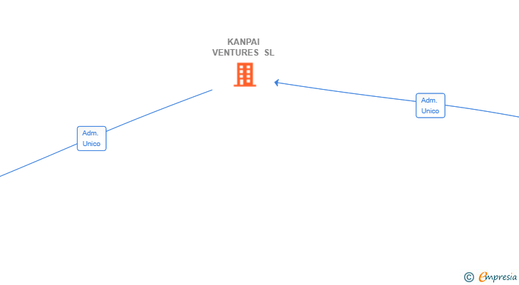 Vinculaciones societarias de KANPAI VENTURES SL