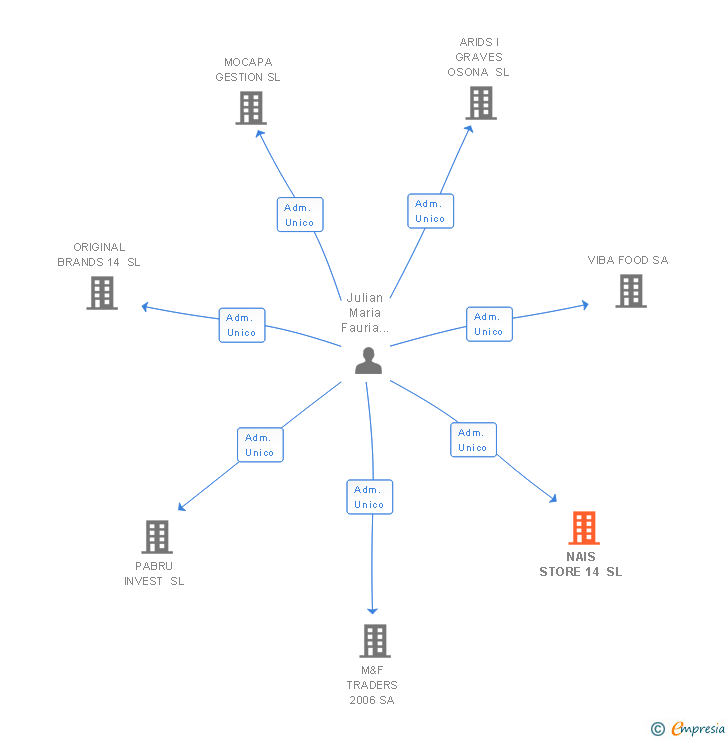 Vinculaciones societarias de NAIS STORE 14 SL