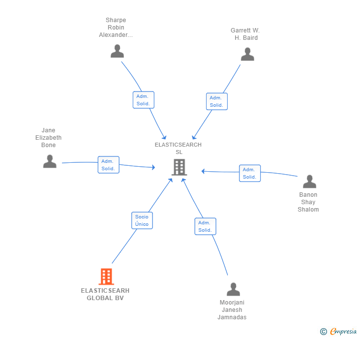 Vinculaciones societarias de ELASTICSEARH GLOBAL BV