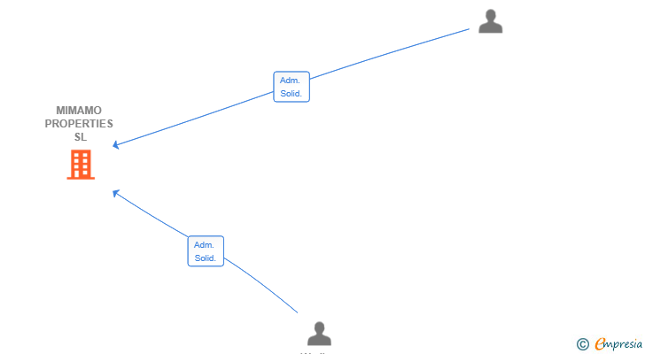 Vinculaciones societarias de WELL MED SL