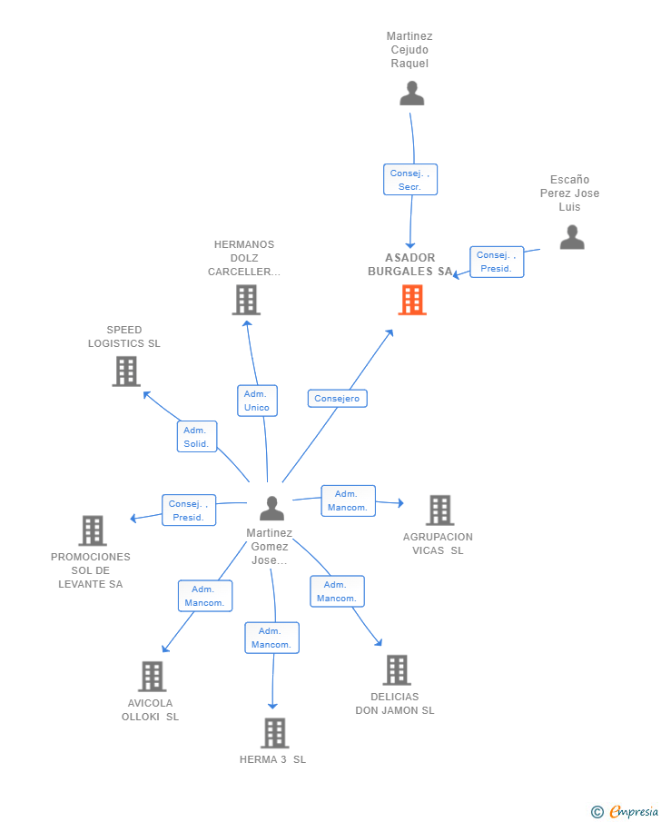 Vinculaciones societarias de ASADOR BURGALES SA
