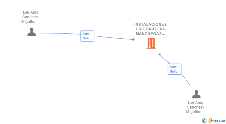 Vinculaciones societarias de INSTALACIONES FRIGORIFICAS MANCHEGAS SL