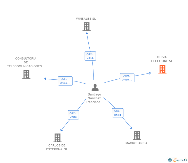 Vinculaciones societarias de OLIVA TELECOM SL