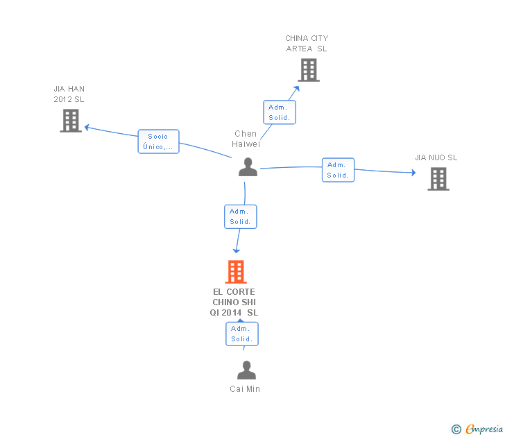 Vinculaciones societarias de EL CORTE CHINO SHI QI 2014 SL