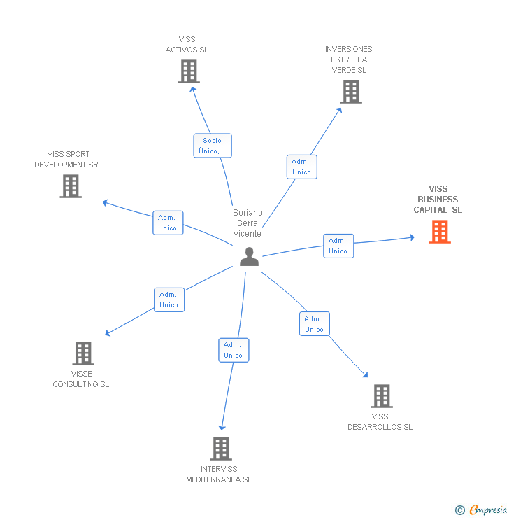 Vinculaciones societarias de ABD TRADE INVESTMENTS SL