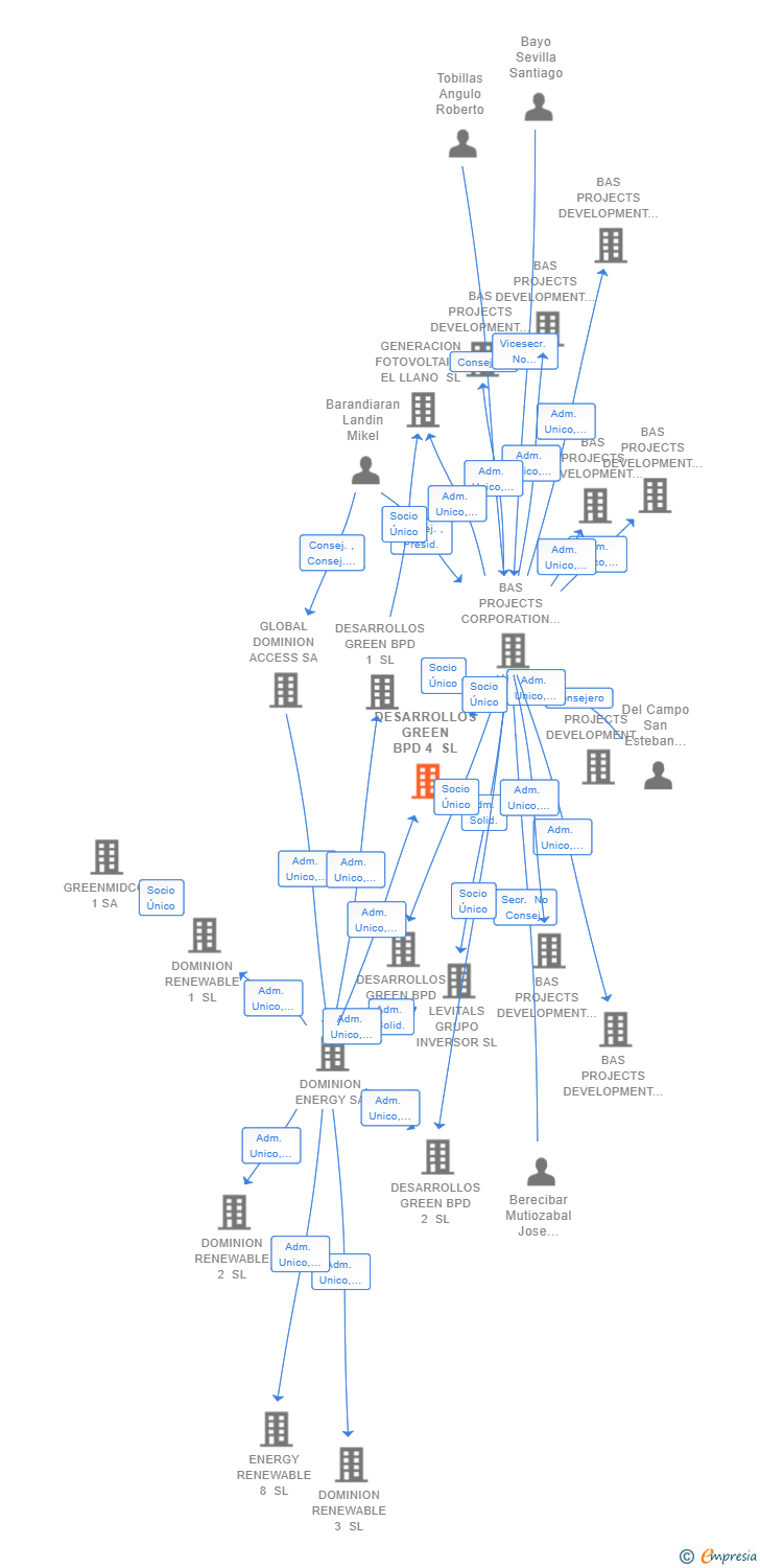 Vinculaciones societarias de DESARROLLOS GREEN BPD 4 SL