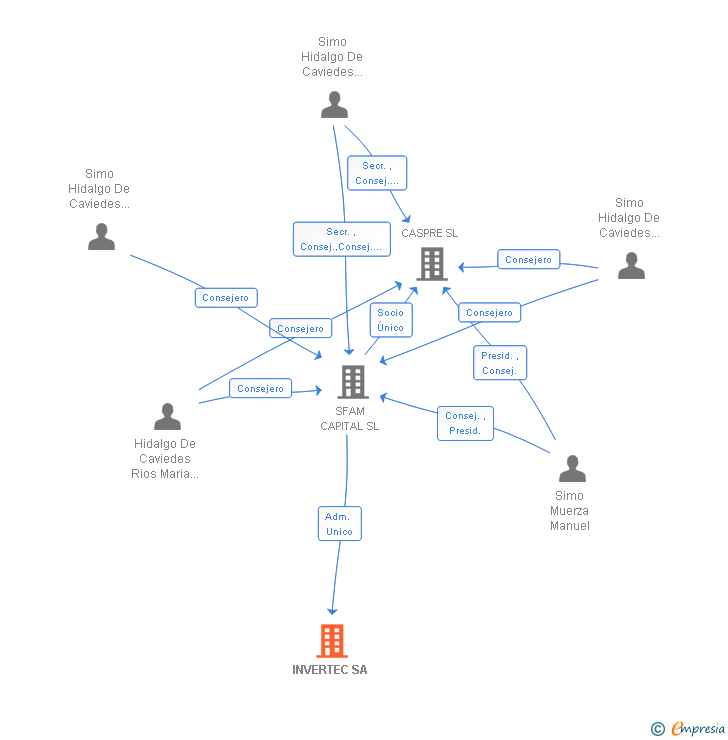 Vinculaciones societarias de INVERTEC SA