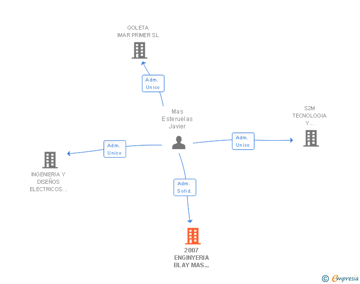 Vinculaciones societarias de 2007 ENGINYERIA BLAY MAS INDUSTRIAL SL