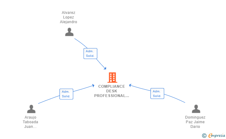 Vinculaciones societarias de COMPLIANCE DESK PROFESSIONAL SERVICES SL