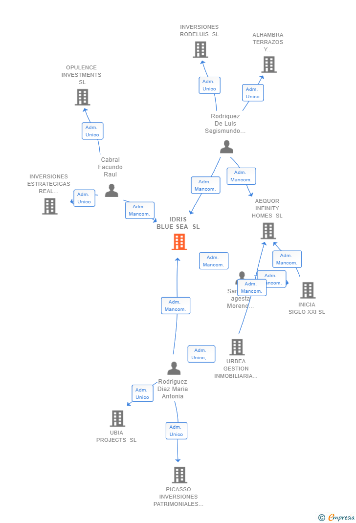 Vinculaciones societarias de IDRIS BLUE SEA SL
