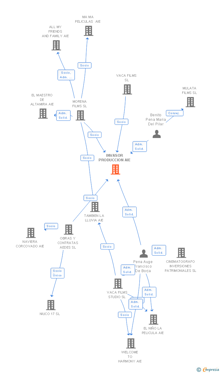 Vinculaciones societarias de INVASOR PRODUCCION AIE