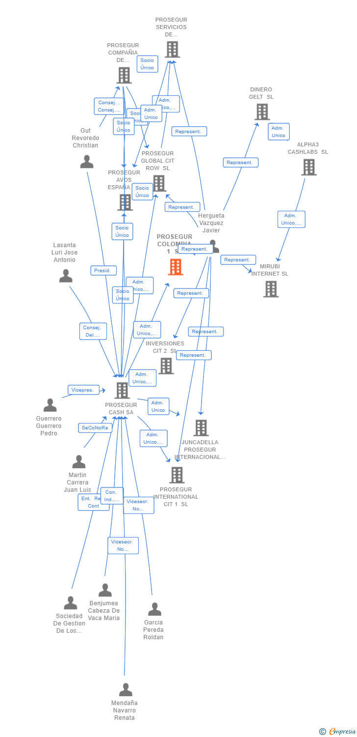 Vinculaciones societarias de PROSEGUR COLOMBIA 1 SL