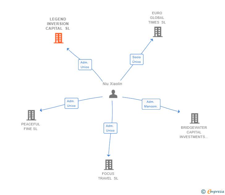 Vinculaciones societarias de LEGEND INVERSION CAPITAL SL