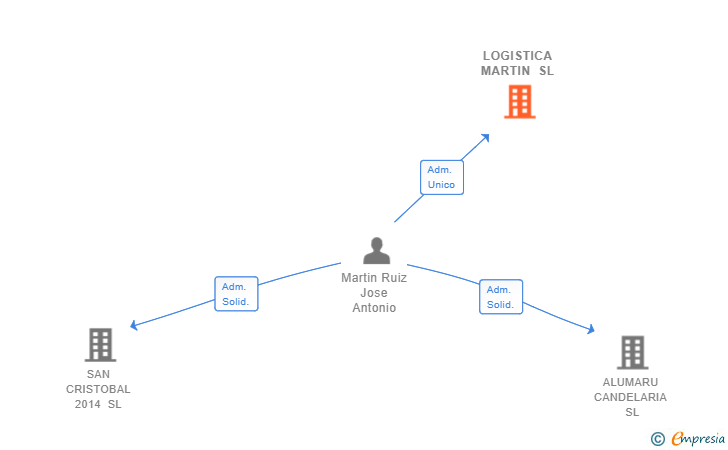 Vinculaciones societarias de LOGISTICA MARTIN SL