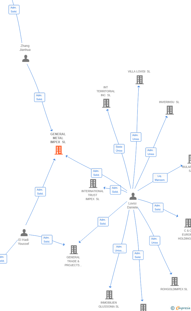 Vinculaciones societarias de GENERAL METAL IMPEX SL
