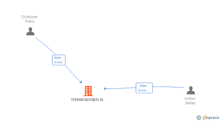 Vinculaciones societarias de TERRAPARTNER SL