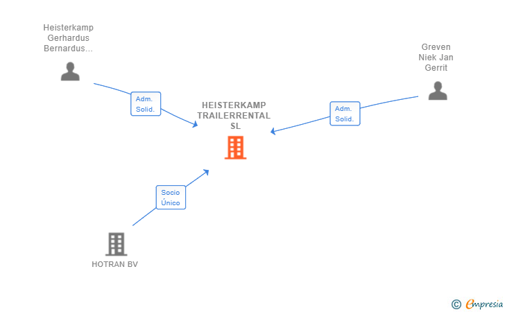 Vinculaciones societarias de HEISTERKAMP TRAILERRENTAL SL