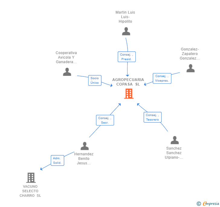 Vinculaciones societarias de AGROPECUARIA COPASA SL