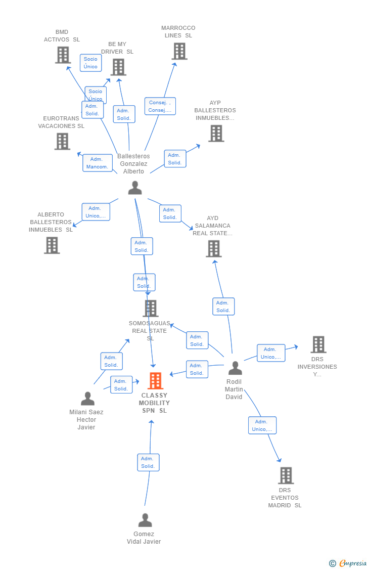Vinculaciones societarias de CLASSY MOBILITY SPN SL