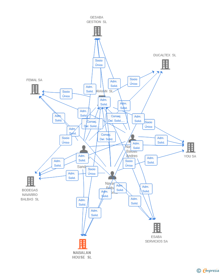 Vinculaciones societarias de NABALAN HOUSE SL