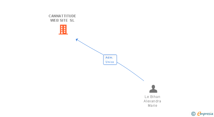Vinculaciones societarias de CANNATTITUDE WEB SITE SL