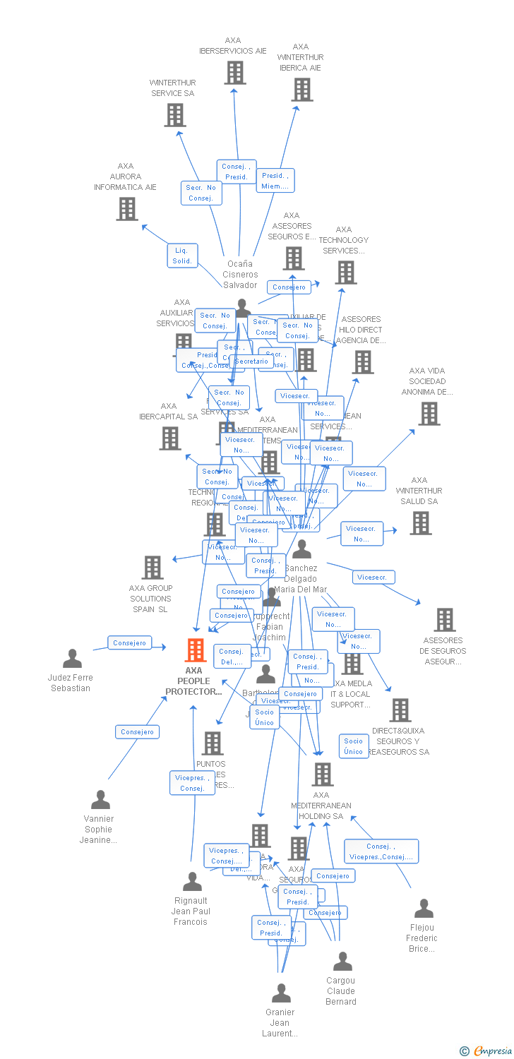 Vinculaciones societarias de AXA PEOPLE PROTECTOR SERVICES SA