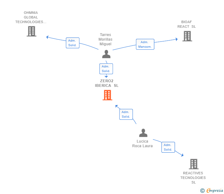Vinculaciones societarias de ZERO2 IBERICA SL