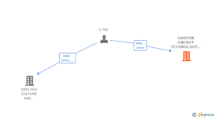 Vinculaciones societarias de GARTON ENERGY TECHNOLOGY SL