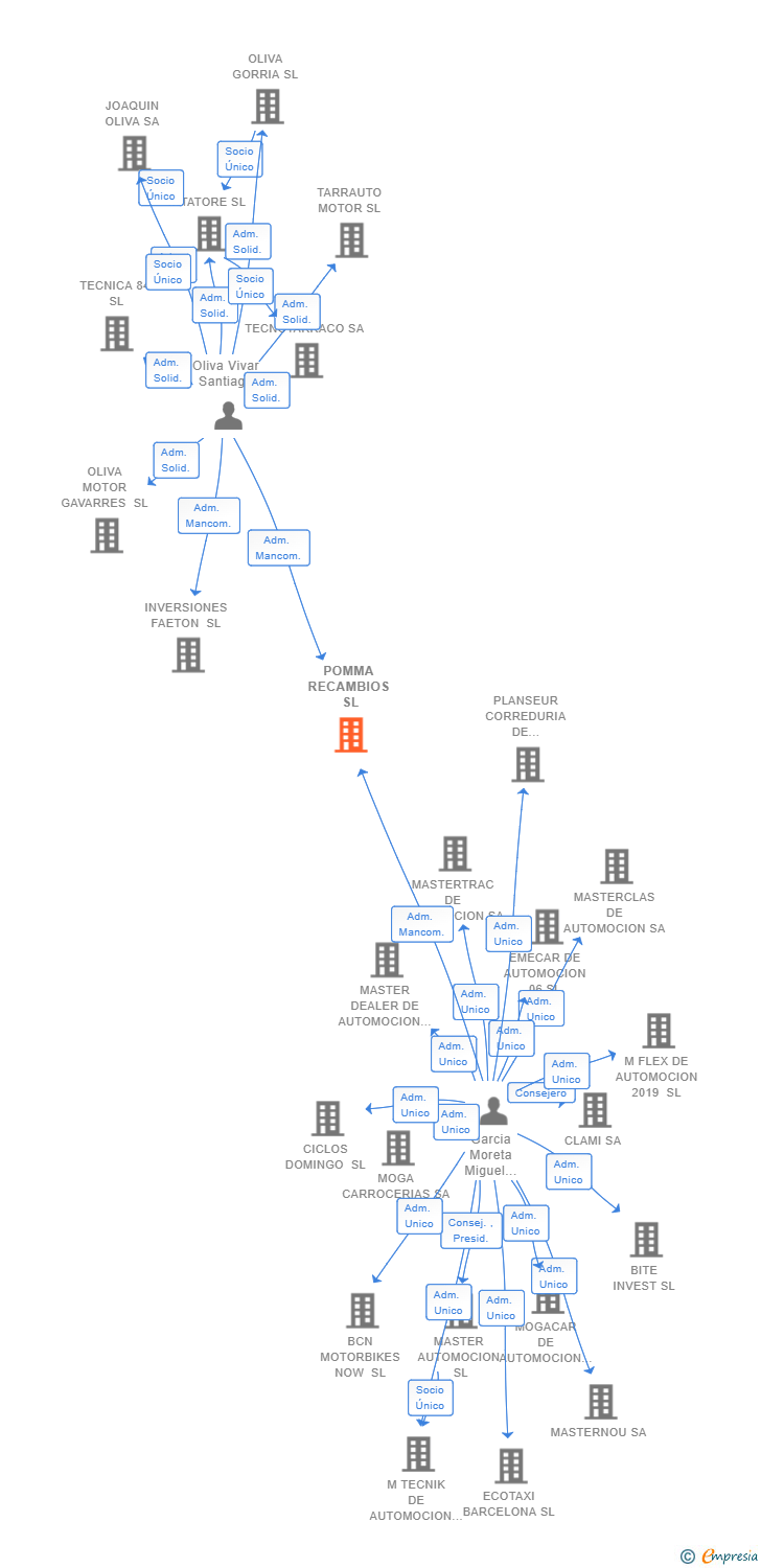 Vinculaciones societarias de POMMA RECAMBIOS SL