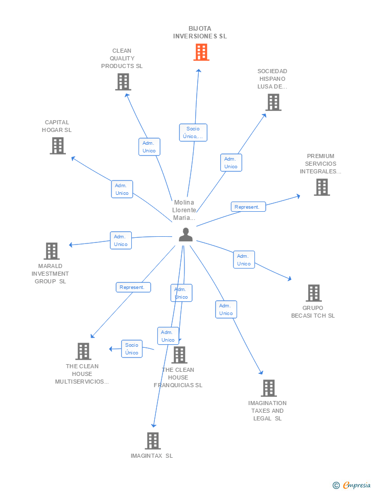 Vinculaciones societarias de BIJOTA INVERSIONES SL