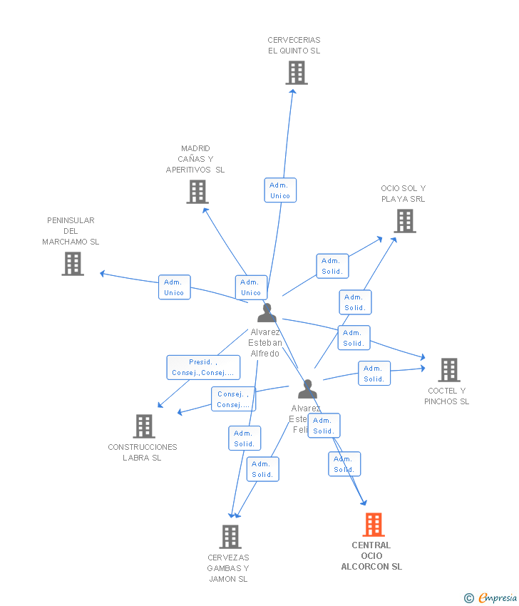 Vinculaciones societarias de CENTRAL OCIO ALCORCON SL