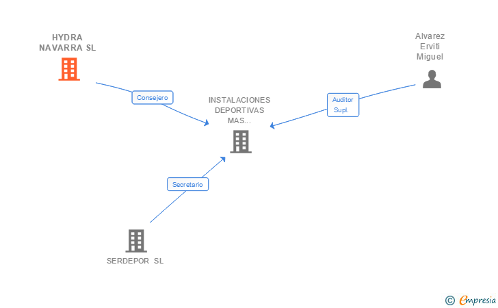 Vinculaciones societarias de HYDRA NAVARRA SL