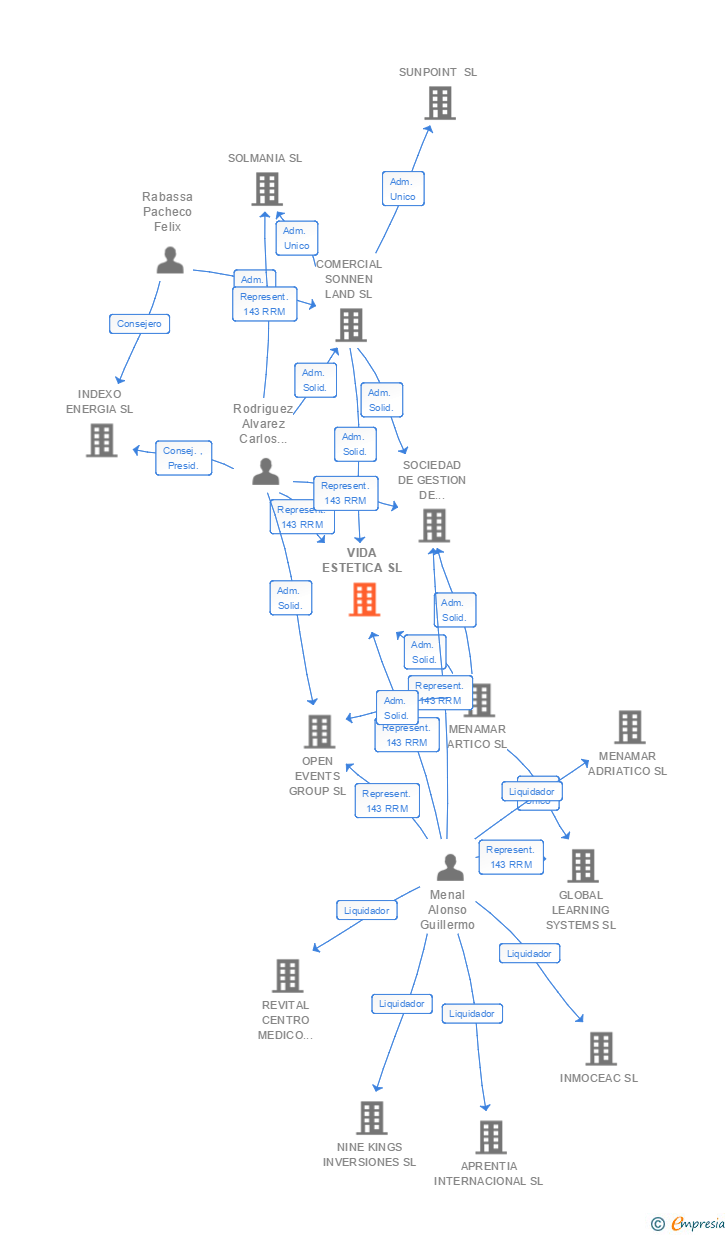 Vinculaciones societarias de VIDA ESTETICA SL