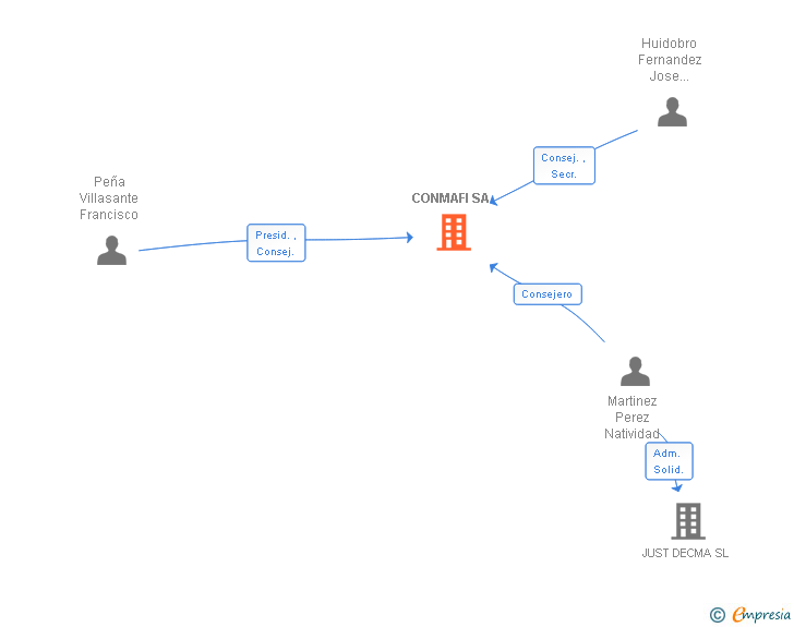 Vinculaciones societarias de CONMAFI SA