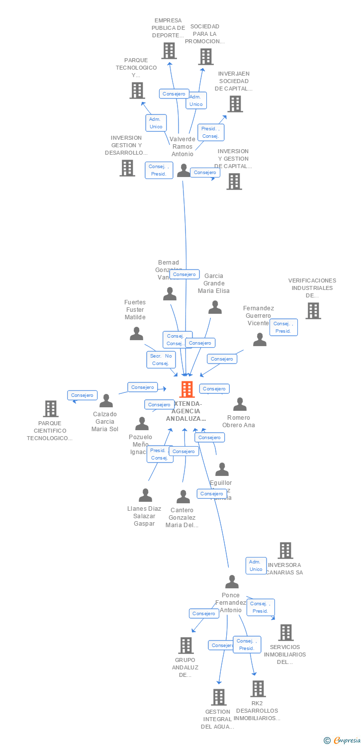 Vinculaciones societarias de EXTENDA- EMPRESA PUBLICA ANDALUZA DE PROMOCION EXTERIOR SA