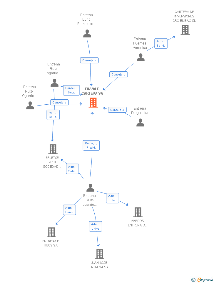 Vinculaciones societarias de EINVALD CARTERA SA